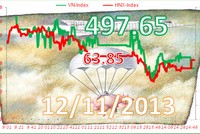 Phiên 12/11: “Dội bom”